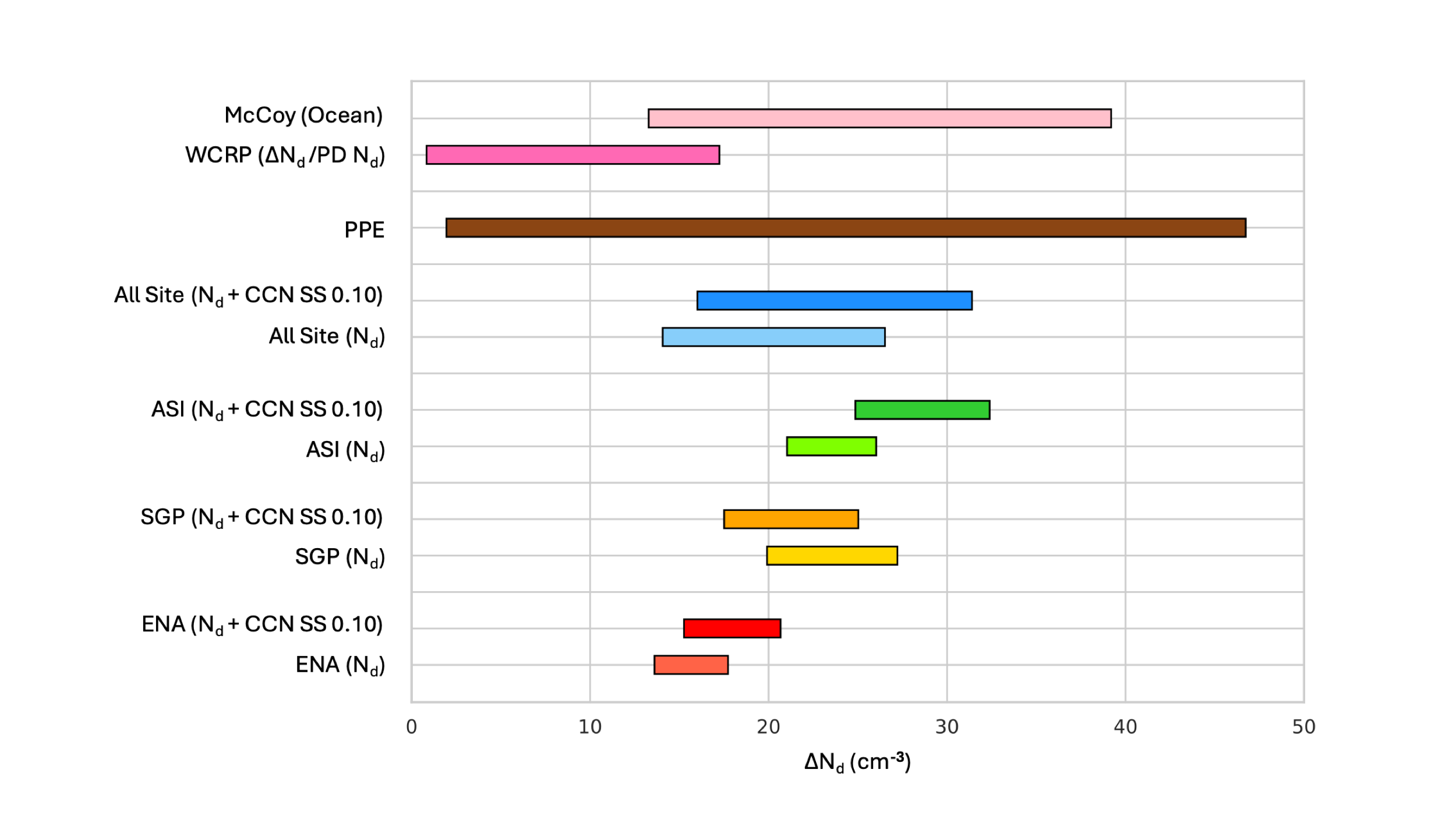 ARM observational constraints on ∆Nd.