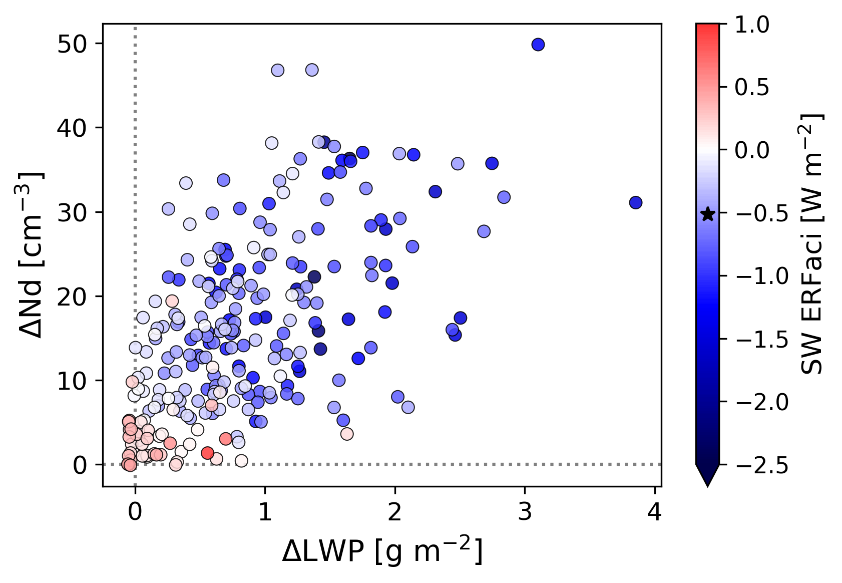 Nephele global mean PI to PD change in Nd, LWP, and SW CRE (ERFaci).
