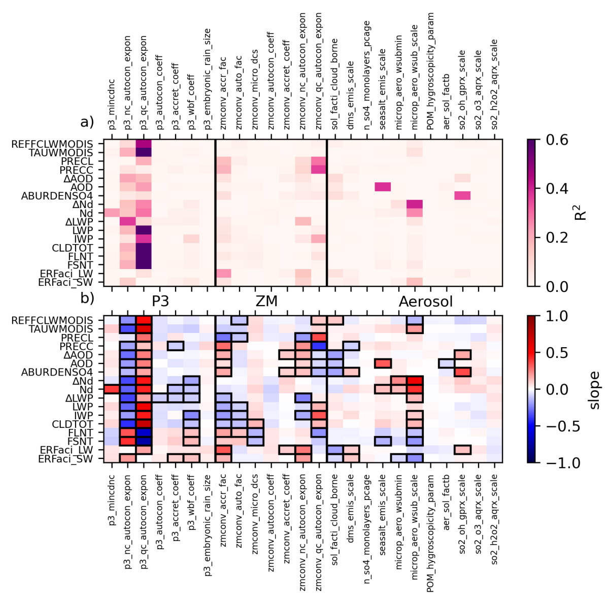 Nephele global mean physical behaviors and parameter influence.